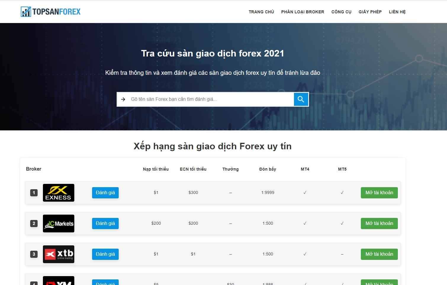 topsanforex